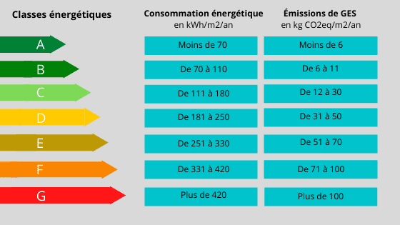 les nouveaux doubles seuils du dpe 2021