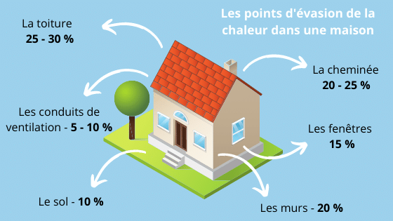 ponts thermiques et points d'evasion de la chaleur dans une maison ponts thermiques et points d'evasion de la chaleur dans une maison