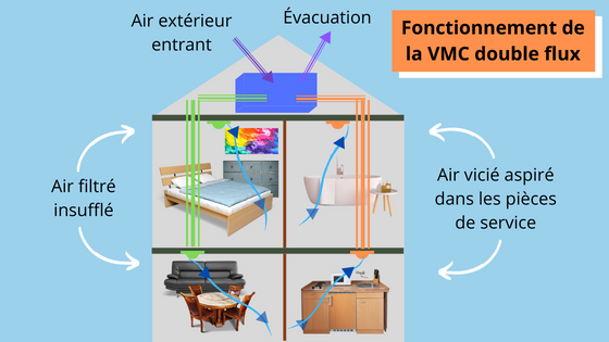 Installation VMC simple flux - Travaux induits