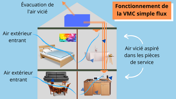 Schémas : Comment fonctionnent une VMC simple flux et une VMC double flux?