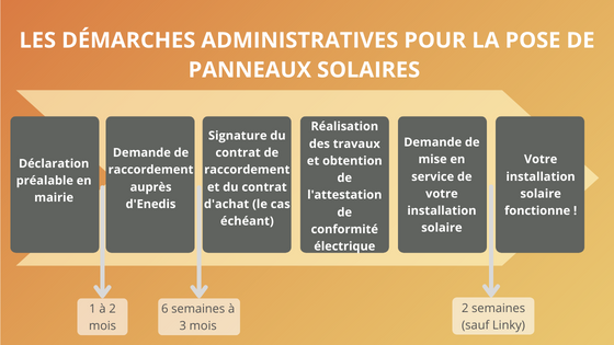 Schema recapitulant les demarches administratives pour installer des panneaux solaires