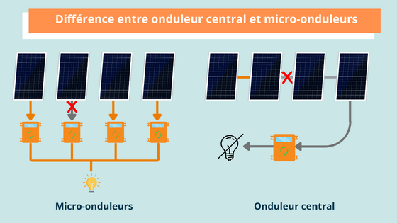 Quelle est la différence entre onduleur central et micro-onduleur ?