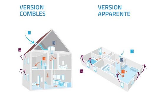 Fonctionnement de la Ventilation Positive Hygroréglable