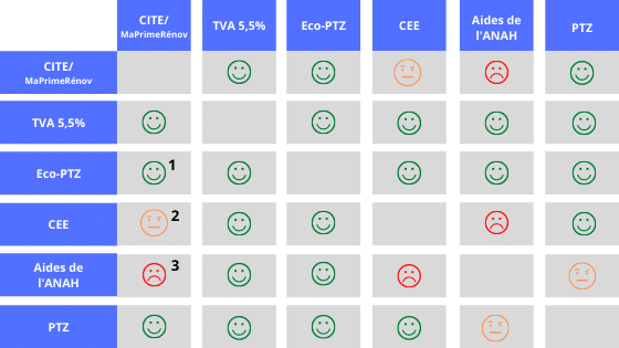 cumul aides isolation des combles