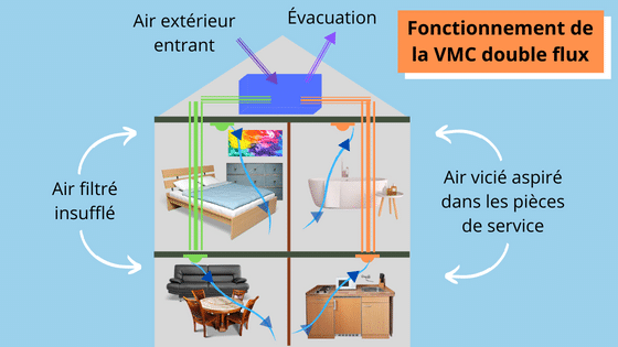 Fonctionnement de la VMC double flux