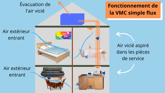 Fonctionnement de la VMC simple flux
