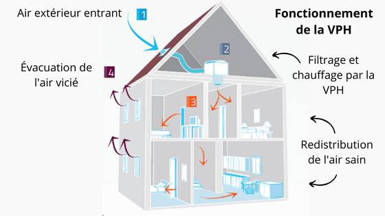Fonctionnement de la VPH