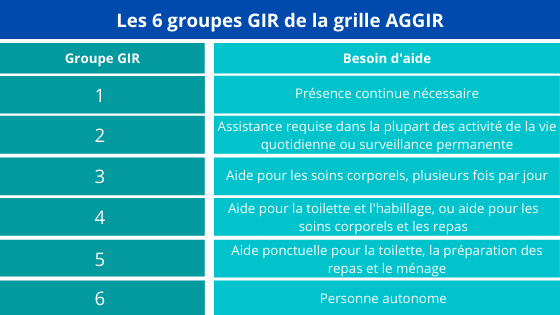 Groupes de la grille AGGIR