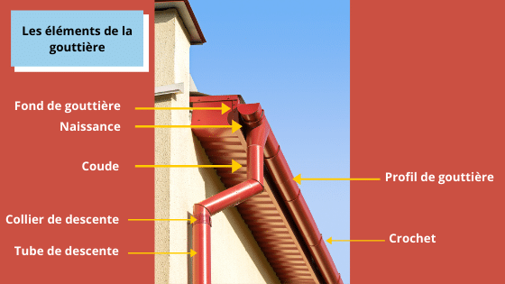 Les éléments de la gouttière