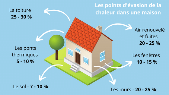 Schema montrant les principaux points d'evasion de la chaleur