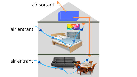 Système de VMC simple flux Système de VMC simple flux