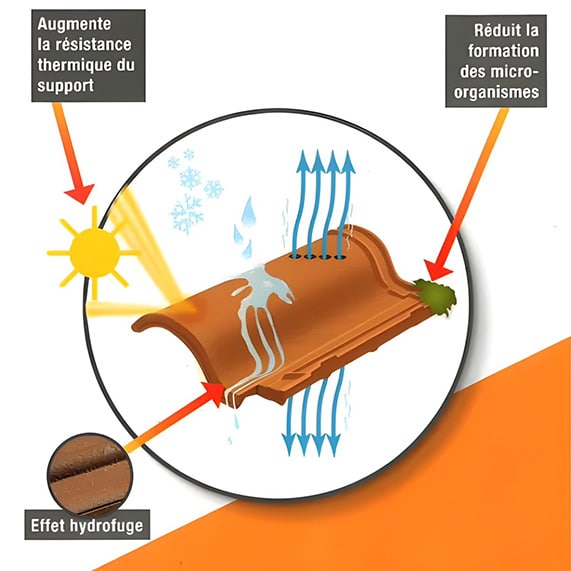 deux types d hydrofuges adaptes a vos besoins