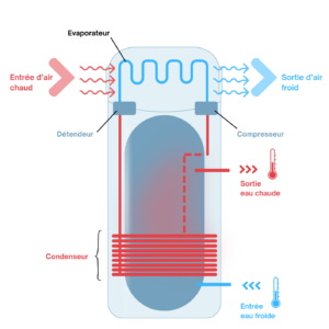 Schema decrivant le fonctionnement d un chauffe eau thermodynamique