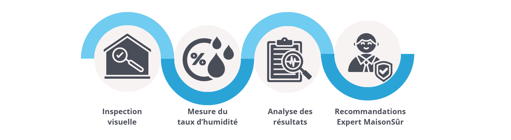 Étapes du diagnostic humidité pour la maison