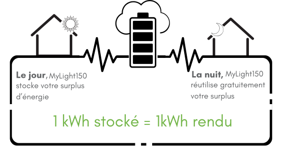 batterie virtuelle MyLight150