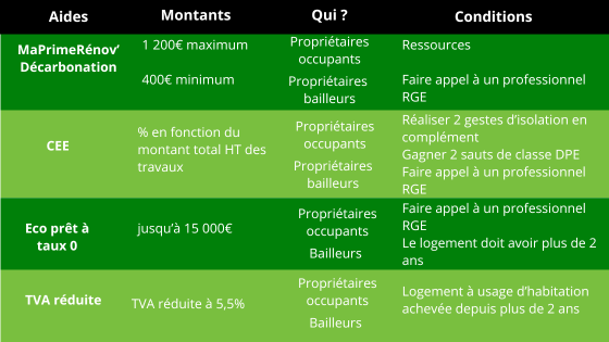 Aides pour chauffe eau thermodynamique